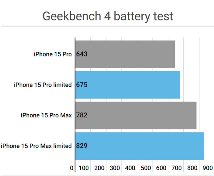 洛宁apple维修站iPhone15Pro的ProMotion高刷功能耗电吗