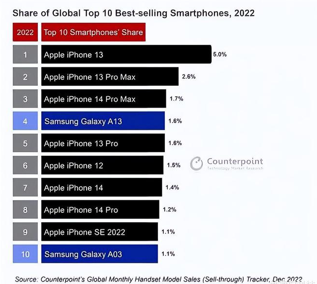 洛宁苹果维修分享:为什么iPhone14的销量不如iPhone13? 