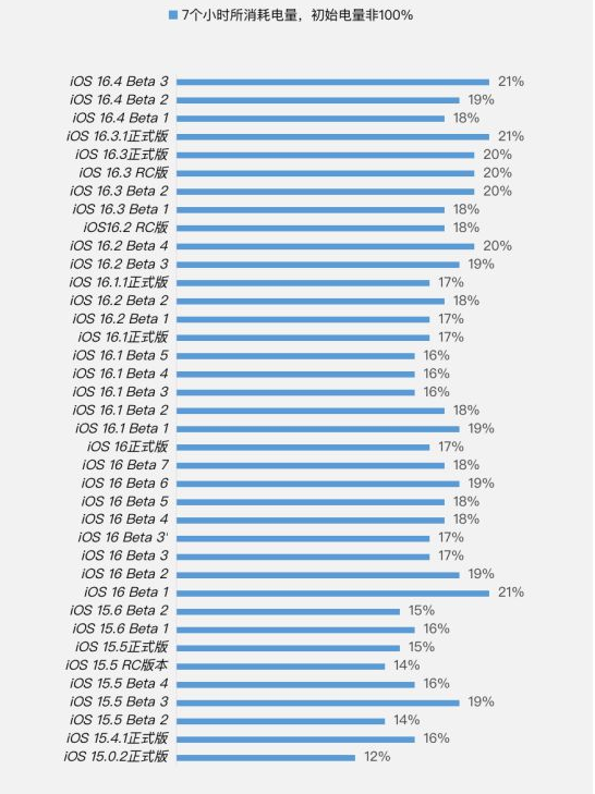 洛宁苹果手机维修分享iOS 16.4 Beta 3续航跑分等测试结果汇总 