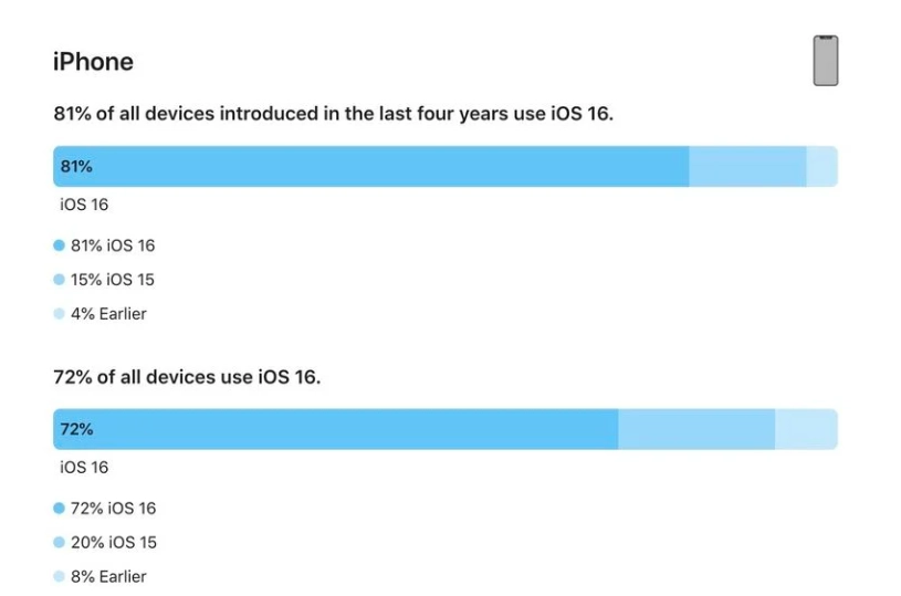 洛宁苹果手机维修分享iOS 16 / iPadOS 16 安装率 