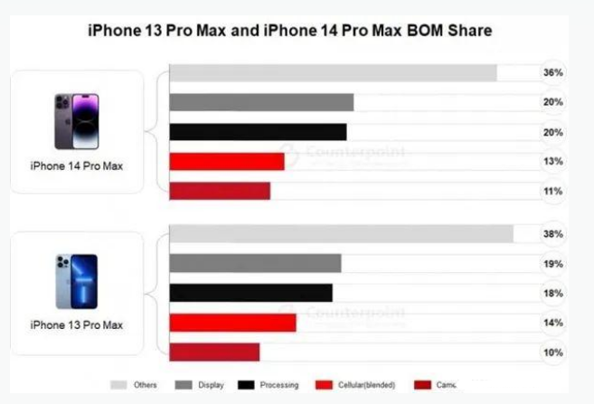 洛宁苹果手机维修分享iPhone 14 Pro的成本和利润 