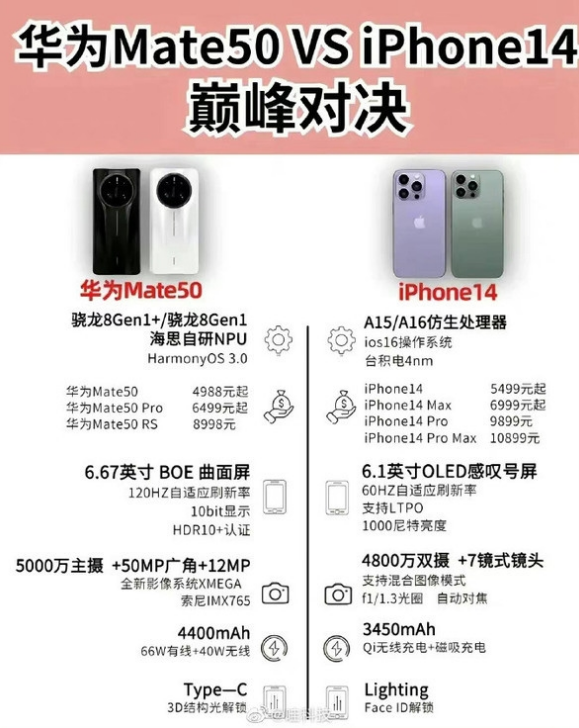 洛宁苹果14维修分享iPhone14和华为mate50，应该怎么选 