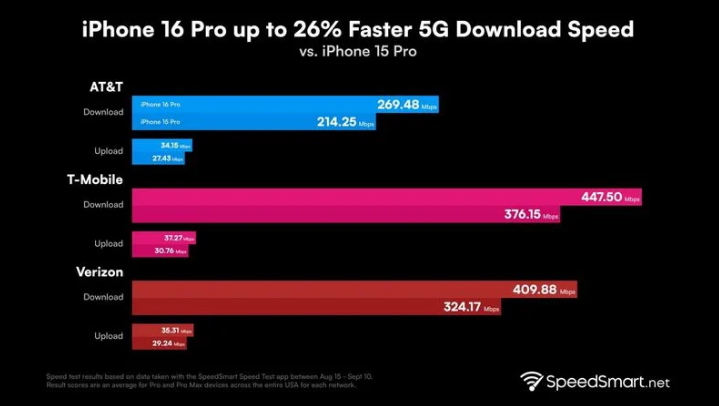 洛宁苹果手机维修分享iPhone 16 Pro 系列的 5G 速度 