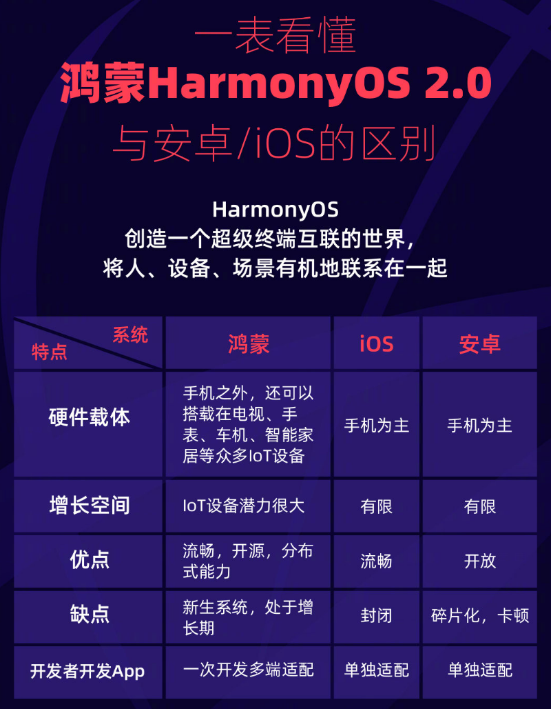 洛宁苹果手机维修分享华为鸿蒙 OS 与安卓以及 iOS 都有什么区别 