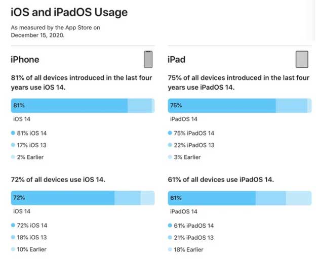 洛宁苹果手机维修分享有多少用户更新了 iOS 14 