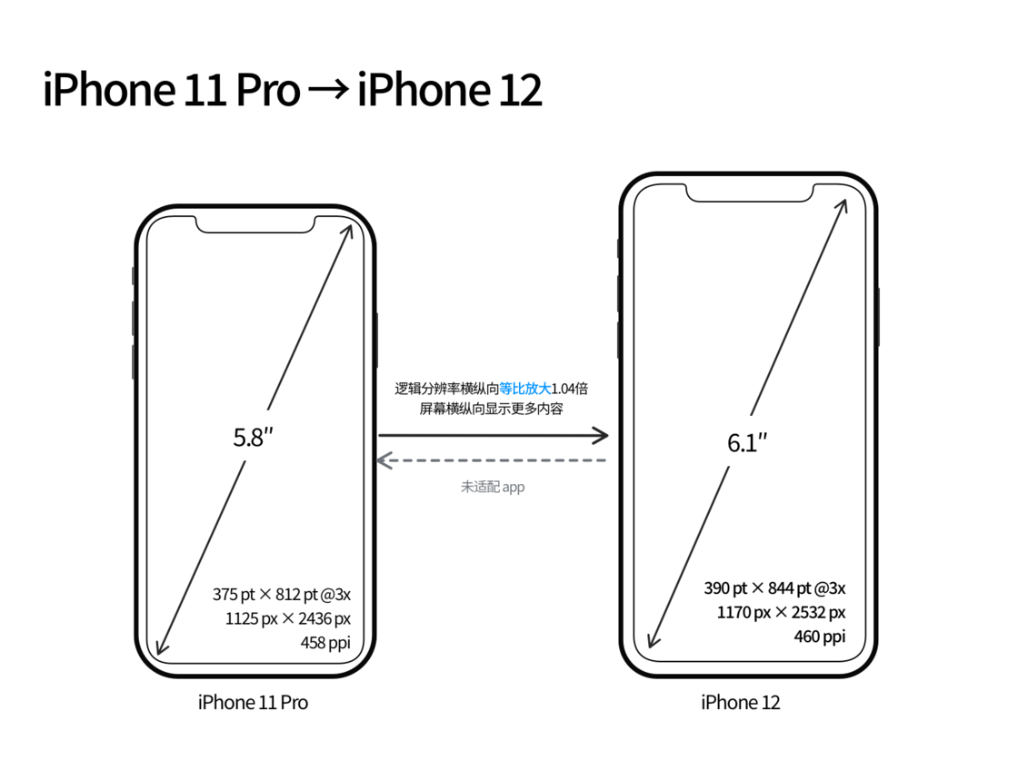 洛宁苹果手机维修分享iPhone 12 mini 和 iPhone 12 Pro 的尺寸变化会改变显示内容吗 